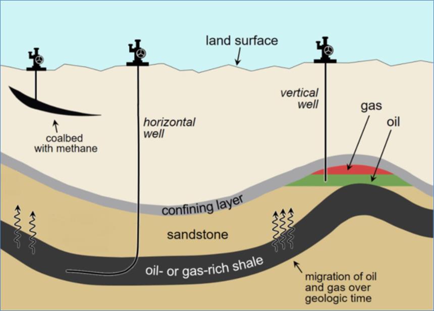 Schematic showing different types of petroleum accumulations and development.