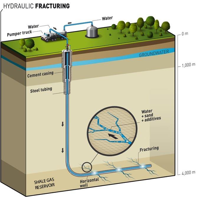 Schematic diagram of shale gas extraction process