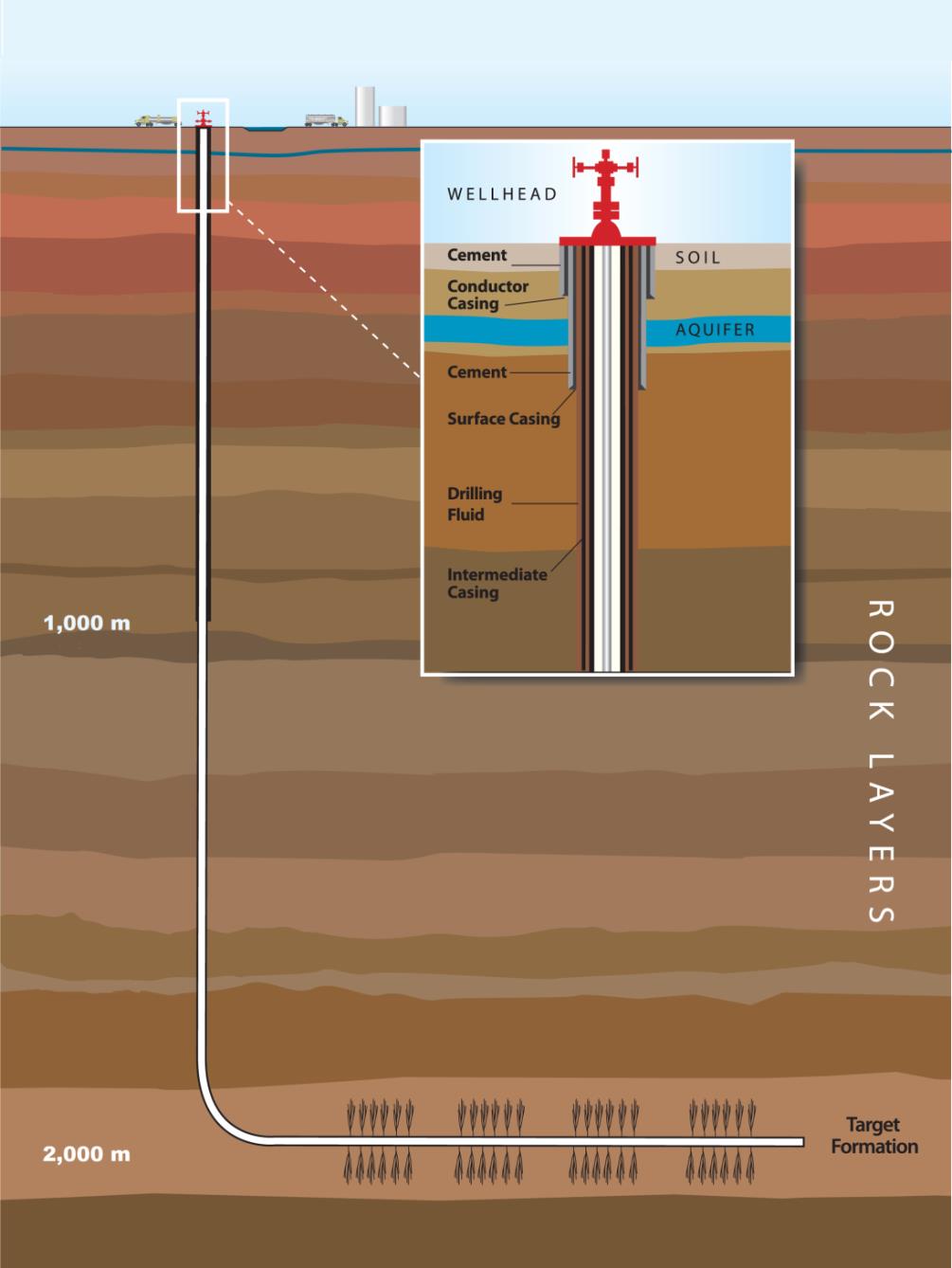 Schematic diagram showing typical well construction, casing, and horizontal drilling